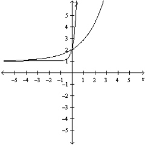 Sketch the graphs of the functions on the same axes.   A)    B)    C)    D)    E)   