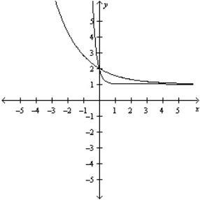 Sketch the graphs of the functions on the same axes.   A)    B)    C)    D)    E)   