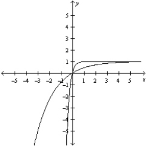 Sketch the graphs of the functions on the same axes.   A)    B)    C)    D)    E)   