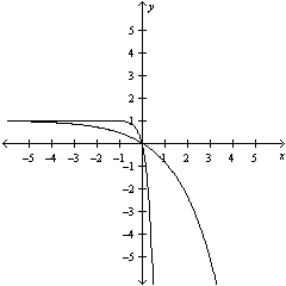 Sketch the graphs of the functions on the same axes.   A)    B)    C)    D)    E)   