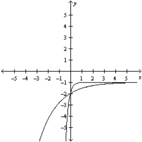 Sketch the graphs of the functions on the same axes.   A)    B)    C)    D)    E)   
