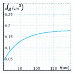 The concentration of a drug in an organ at any time t (in seconds)  is given by   where x(t)  is measured in grams/cubic centimeter   . Select the graph of x. A)    B)    C)    D)    E)   