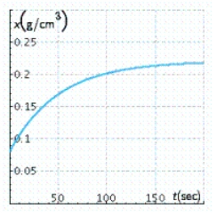 The concentration of a drug in an organ at any time t (in seconds)  is given by   where x(t)  is measured in grams/cubic centimeter   . Select the graph of x. A)    B)    C)    D)    E)   