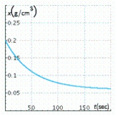 The concentration of a drug in an organ at any time t (in seconds)  is given by   where x(t)  is measured in grams/cubic centimeter   . Select the graph of x. A)    B)    C)    D)    E)   