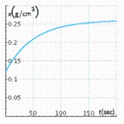 The concentration of a drug in an organ at any time t (in seconds)  is given by   where x(t)  is measured in grams/cubic centimeter   . Select the graph of x. A)    B)    C)    D)    E)   