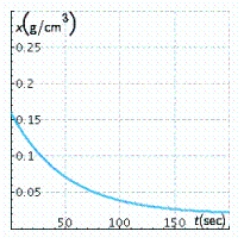 The concentration of a drug in an organ at any time t (in seconds)  is given by   where x(t)  is measured in grams/cubic centimeter   . Select the graph of x. A)    B)    C)    D)    E)   
