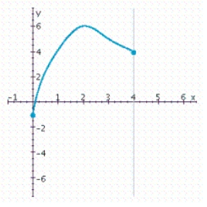You are given the graph of some function f defined on the indicated interval.Find the absolute maximum and the absolute minimum of f, if they exist.     A) Absolute maximum value: 6; absolute minimum value: 0 B) Absolute maximum value: 4; absolute minimum value: - 1 C) Absolute maximum value: 3; absolute minimum value: - 1 D) Absolute maximum value: 6; absolute minimum value: - 1