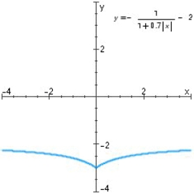 Find the horizontal and vertical asymptotes of the graph.   A) Horizontal asymptote: y = -2 ; vertical asymptote x = 0 B) Vertical asymptote: x = 0 . C) Horizontal asymptotes: y = -2 and y = -3 D) Horizontal asymptote: y = -2