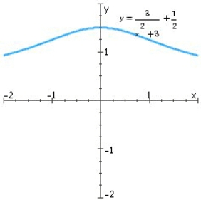 Find the horizontal and vertical asymptotes of the graph.   A) Horizontal asymptote: y = 0.5 B) Horizontal asymptote: y = 0.5; Vertical asymptote: x = 0 C) Horizontal asymptotes: y = 0.5 and y = 1.5 D) Vertical asymptote: x = 0