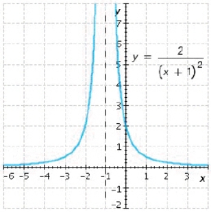 Find the horizontal and vertical asymptotes of the graph.   A) Horizontal asymptote is   , vertical asymptote is   B) Horizontal asymptote is   , vertical asymptote is   C) Horizontal asymptote is   , vertical asymptote is   D) Horizontal asymptote is   , vertical asymptote is   E) Horizontal asymptote is   , vertical asymptote is  