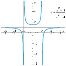 Find the horizontal and vertical asymptotes of the graph.   A) Vertical asymptotes: x = 2 and x = - 2; Horizontal asymptote: y = 3 B) Horizontal asymptotes: y = 2 and y = - 2; Vertical asymptote: x = 1 C) Horizontal asymptotes: y = 2 and y = - 2 D) Vertical asymptotes: x = 2 and x = - 2; Horizontal asymptote: y = 1