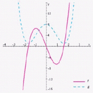 One of the functions below is the derivative function of the other.Identify each of them.   A) g is the derivative function of the function f B) f is the derivative function of the function g C) Functions are independent of each other