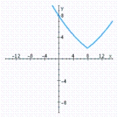 Using the curve-sketching guide, select the graph of the function.   A)    B)    C)   