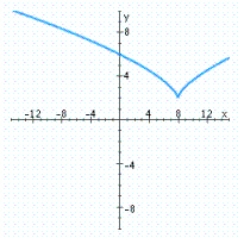 Using the curve-sketching guide, select the graph of the function.   A)    B)    C)   