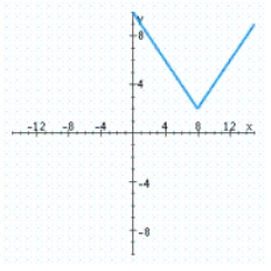 Using the curve-sketching guide, select the graph of the function.   A)    B)    C)   