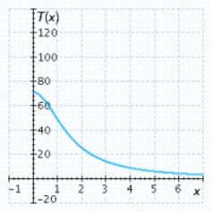 The total worldwide box-office receipts for a long-running movie are approximated by the function   where   is measured in millions of dollars and x is the number of years since the movie's release. Select the graph of the function T. A)    B)    C)    D)   