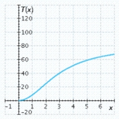 The total worldwide box-office receipts for a long-running movie are approximated by the function   where   is measured in millions of dollars and x is the number of years since the movie's release. Select the graph of the function T. A)    B)    C)    D)   