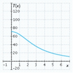 The total worldwide box-office receipts for a long-running movie are approximated by the function   where   is measured in millions of dollars and x is the number of years since the movie's release. Select the graph of the function T. A)    B)    C)    D)   