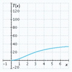 The total worldwide box-office receipts for a long-running movie are approximated by the function   where   is measured in millions of dollars and x is the number of years since the movie's release. Select the graph of the function T. A)    B)    C)    D)   