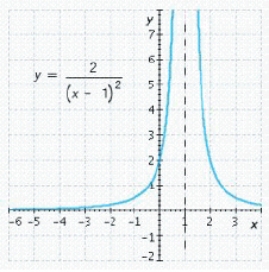 Find the horizontal and vertical asymptotes of the graph.   Horizontal asymptote is __________ Vertical asymptote is __________
