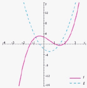 One of the functions below is the derivative function of the other.Identify each of them.  