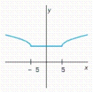 You are given the graph of a function f.Determine the intervals where f is increasing, constant, or decreasing.   A) Decreasing on   , increasing on   , and constant on   B) Decreasing on   and increasing on   C) Decreasing on   , increasing on   , and constant on  