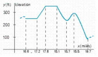 The graph of the function f shown in the accompanying figure gives the elevation of that part of the Boston Marathon course that includes the notorious Heartbreak Hill.Determine the intervals (stretches of the course)  where the function f is increasing (the runner is laboring) , where it is constant (the runner is taking a breather) , and where it is decreasing (the runner is coasting) .   A) Decreasing on   , increasing on   , and constant on   B) Decreasing on   , increasing on   , and constant on   C) Decreasing on   , increasing on   , and constant on  