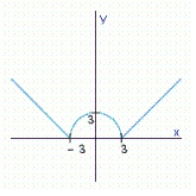 Determine the relative maxima and relative minima, if any.   A) Relative maximum: f(0)  = 3; No relative minima B) Relative maximum: f(0)  = 3; Relative minima: f(3)  = 0 and f( - 3)  = 0 C) No relative maxima; Relative minimum: f(3)  = 0 and f( - 3)  = 0 D) No relative maxima or minima