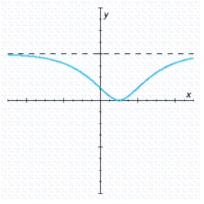 Find the graph of the derivative of the function.   A)    B)    C)    D)    E)   