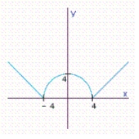 Determine the relative maxima and relative minima, if any.Otherwise, answer none.   Relative maxima: __________ Relative minima: __________