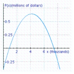 The management of Acrosonic plans to market the ElectroStat, an electrostatic speaker system.The marketing department has determined that the demand for these speakers is   , where p denotes the speaker's unit price (in dollars)  and x denotes the quantity demanded. Acrosonic's production department estimates that the total cost (in dollars)  incurred in manufacturing x ElectroStat speaker systems in the first year of production will be   . Find the profit function P and select the graph of the profit function. A)      B)      C)     