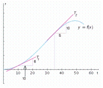 The following graph shows the volume of wood produced in a single-species forest.Here   is measured in cubic meters/hectare and t is measured in years.By computing the slopes of the respective tangent lines, estimate the rate at which the wood grown is changing at the beginning of year 10 and at the beginning of year 35.   A)    cubic meters/hectare per year in the year 10,               cubic meters/hectare per year in the year 35 B)    cubic meters/hectare per year in the year 10,               cubic meters/hectare per year in the year 35 C)    cubic meters/hectare per year in the year 10,               cubic meters/hectare per year in the year 35 D)    cubic meters/hectare per year in the year 10,               cubic meters/hectare per year in the year 35