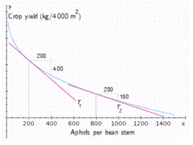 Productivity and yield of cultivated crops are often reduced by insect pests.The following graph shows the relationship between the yield of a certain crop,   , as a function of the density of aphids x.(Aphids are small insects that suck plant juices.)  Here,   is measured in kilograms/ 4,000 square meters, and x is measured in hundreds of aphids/bean stem.By computing the slopes of the respective tangent lines, estimate the rate of change of the crop yield with respect to the density of aphids when that density is 200 aphids/bean stem and when it is 800 aphids/bean stem.   A) - 0.5 when it is 200 aphids/bean stem,       - 1.333 when it is 800 aphids/bean stem B) 2 when it is 200 aphids/bean stem,       0.75 when it is 800 aphids/bean stem C) - 2 when it is 200 aphids/bean stem,       - 0.75 when it is 800 aphids/bean stem D) 0.5 when it is 200 aphids/bean stem,       1.333 when it is 800 aphids/bean stem