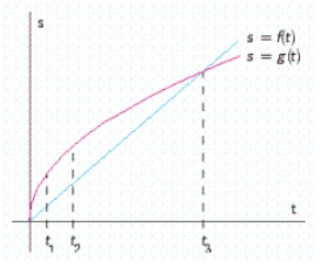 The position of car A and car B, starting out side by side and traveling along a straight road, is given by   and   , respectively, where s is measured in feet and t is measured in seconds (see the accompanying figure) .   Which car is traveling faster at   ? A) Car A is traveling faster at   , car A is traveling faster at   , cars are traveling at the same speed at   B) Cars are traveling at the same speed at   , car A is traveling faster at   , car B is traveling faster at   C) Car B is traveling faster at   , car A is traveling faster at   , car A is traveling faster at   D) Car B is traveling faster at   , cars are traveling at the same speed at   , car A is traveling faster at  
