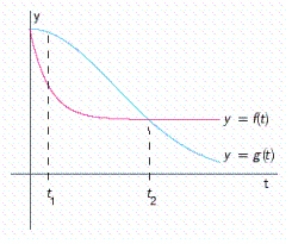 In the following figure,   gives the population   of a certain bacteria culture at time t after a portion of bactericide A was introduced into the population at   .The graph of g gives the population   of a similar bacteria culture at time t after a portion of bactericide B was introduced into the population at   .   Which population is decreasing faster at   and at   ? A) The populations are decreasing at the same rate at   ,   is decreasing faster at   B)    is decreasing faster at   ,   is decreasing faster at   C)    is decreasing faster at   , the populations are decreasing at the same rate at   D)    is decreasing faster at   ,   is decreasing faster at  