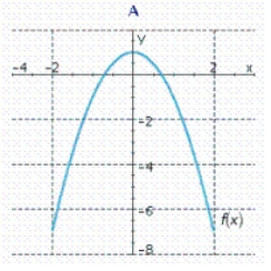 Let   Find the derivative   of   .   __________ Find the equation of the tangent line to the curve at the point   . __________ Select the correct graph of   by answering A, B, or  C.__________           