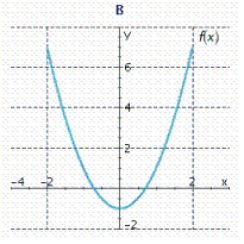 Let   Find the derivative   of   .   __________ Find the equation of the tangent line to the curve at the point   . __________ Select the correct graph of   by answering A, B, or  C.__________           