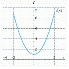 Let   Find the derivative   of   .   __________ Find the equation of the tangent line to the curve at the point   . __________ Select the correct graph of   by answering A, B, or  C.__________           