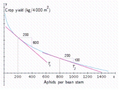 Productivity and yield of cultivated crops are often reduced by insect pests.The following graph shows the relationship between the yield of a certain crop,   , as a function of the density of aphids x.(Aphids are small insects that suck plant juices.) Here,   is measured in kilograms/ 4,000 square meters, and x is measured in hundreds of aphids/bean stem.By computing the slopes of the respective tangent lines, estimate the rate of change of the crop yield with respect to the density of aphids when that density is 200 aphids/bean stem and when it is 800 aphids/bean stem.  