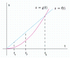 The position of car A and car B, starting out side by side and traveling along a straight road, is given by   and   , respectively, where s is measured in feet and t is measured in seconds (see the accompanying figure).   Which car is traveling faster at   ? Car __________ Which car is traveling faster at   ? Hint: Compare tangent lines. Car __________ Which car is traveling faster at   ? Car __________