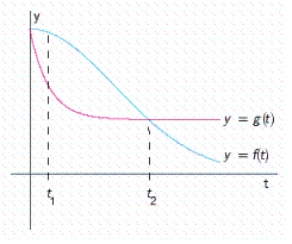 In the following figure,   gives the population   of a certain bacteria culture at time t after a portion of bactericide A was introduced into the population at   .The graph of g gives the population   of a similar bacteria culture at time t after a portion of bactericide B was introduced into the population at   .   Which population is decreasing faster at   ? Population __________ Which population is decreasing faster at   ? Population __________ Which bactericide is more effective in reducing the population of bacteria in the short run? Bactericide __________ Which bactericide is more effective in reducing the population of bacteria in the long run? Bactericide __________