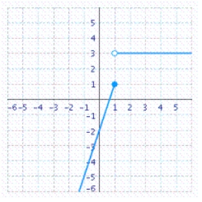 A function f is continuous at the point   if the following conditions are satisfied. 1.   is defined. 2)    exists. 3)    . Determine the values of x, if any, at which the function is discontinuous.At each point of discontinuity, state the condition(s)  for continuity that are violated.     A)    B)    C)    D)    E) Continuous everywhere.