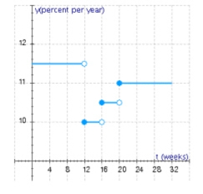 The function P, whose graph follows, gives the prime rate (the interest rate banks charge their best corporate customers)  as a function of time for the first 32 wk during a year.Determine the values of t for which P is discontinuous.   A)    B)    C)    D)   