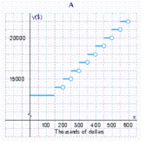 The base salary of a salesman working on commission is $13,000.For each $50,000 of sales beyond $100,000 he is paid a $1,000 commission.Select a graph showing his earnings as a function of the level of his sales x.       Select the correct graph.Answer A, B, or  C.__________ Determine the values of x for which the function f is discontinuous.Give the least three values of x.   __________