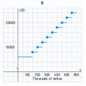 The base salary of a salesman working on commission is $13,000.For each $50,000 of sales beyond $100,000 he is paid a $1,000 commission.Select a graph showing his earnings as a function of the level of his sales x.       Select the correct graph.Answer A, B, or  C.__________ Determine the values of x for which the function f is discontinuous.Give the least three values of x.   __________