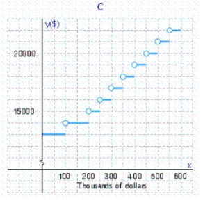 The base salary of a salesman working on commission is $13,000.For each $50,000 of sales beyond $100,000 he is paid a $1,000 commission.Select a graph showing his earnings as a function of the level of his sales x.       Select the correct graph.Answer A, B, or  C.__________ Determine the values of x for which the function f is discontinuous.Give the least three values of x.   __________