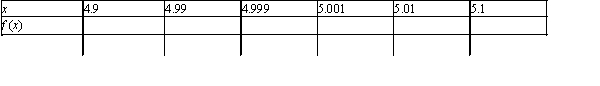 Complete the table by computing   at the given values of x.Use these results to estimate   (if it exists) .     A) x 4.9 4.99 4.999 5.001 5.01 5.1 f(x)  400 40,000 4,000,000 4,000,000 40,000 400   B) x 4.9 4.99 4.999 5.001 5.01 5.1 f(x)  0.0025 0.000025 0 0 0.000025 0.0025   C) x 4.9 4.99 4.999 5.001 5.01 5.1 f(x)  0.025 0.000025 0.000003 0.000003 0.0025 0.025   D) x 4.9 4.99 4.999 5.001 5.01 5.1 f(x)  400 40,000 4,000,000 4,000,000 40,000 400 The limit does not exist.