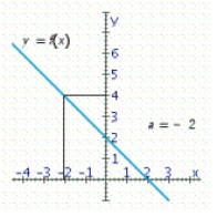 Use the graph of the given function f to determine   at the indicated value of a, if it exists.   A)    B)    C)    D) The limit does not exist
