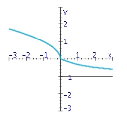 Use the graph of the function f to determine   and   .     A)    B)    C)    D)   