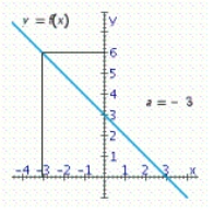 Use the graph of the given function f to determine   at the indicated value of a.     __________